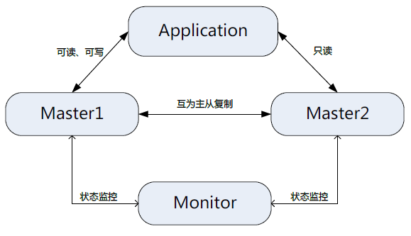 MYSQL企业常见架构与调优_架构_02