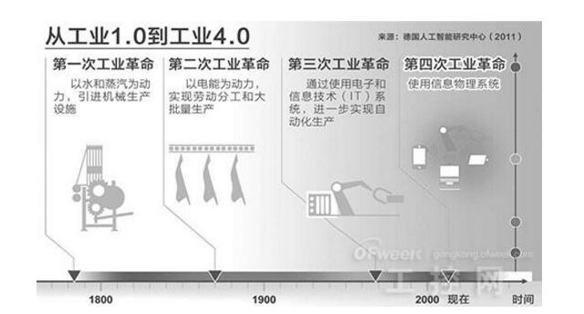 机器人成热门行业 中国距“工业4.0时代”还差多远？_智能机器人