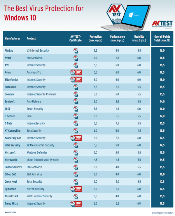 AV-TEST：你选择的什么杀毒软件？_Antivirus