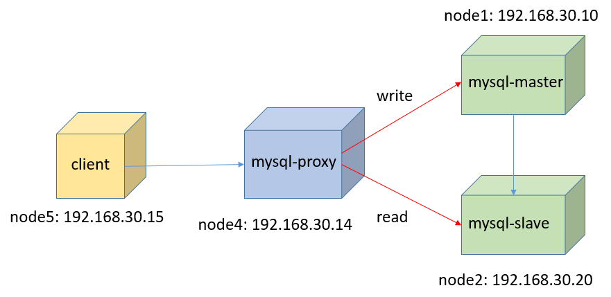 MySQL学习笔记之十：使用mysql-proxy实现MySQL读写分离_proxy