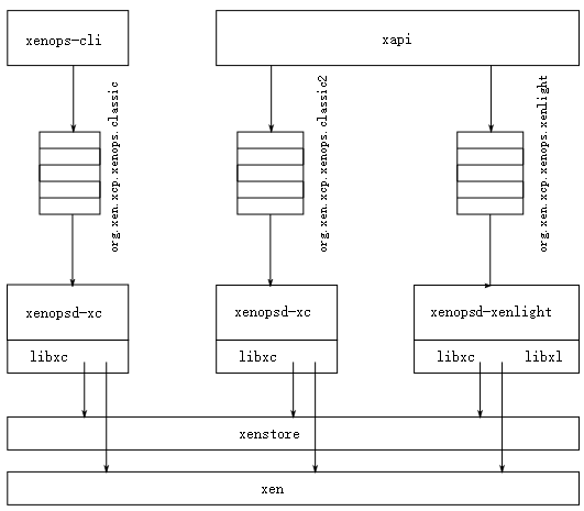 XenServer的架构之Xenopsd组件架构与运行机制_第三方_02