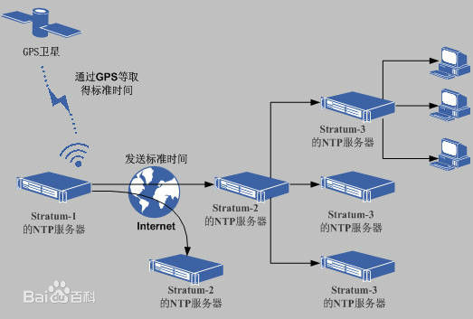 构建NTP时间服务器（以centos为例）_服务