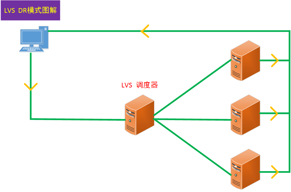 LVS几种模式简介_LVS