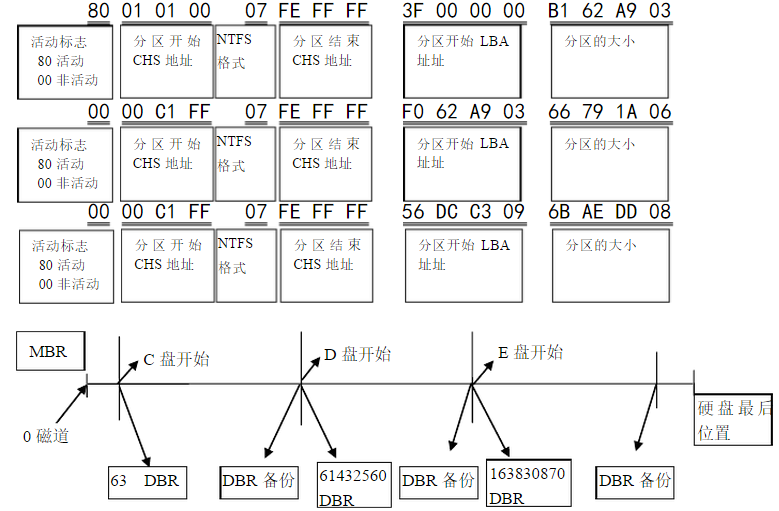 MBR DBR分区系统详述_数据恢复