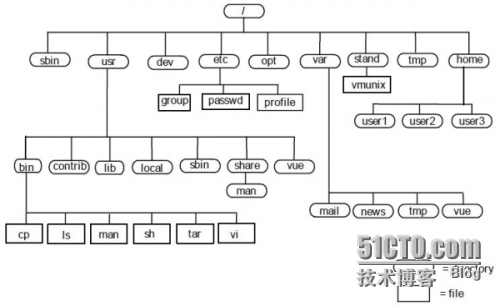 linux文件管理(结构)_文件管理