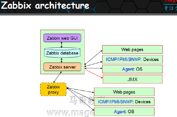 Zabbix 监控 -- 基础篇_zabbix_06