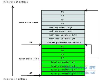 嵌入式Linux C语言（三）——指针与函数_嵌入式