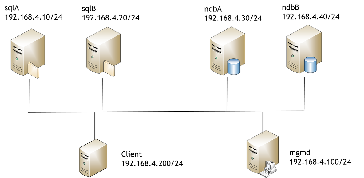 使用MySQL-Cluster搭建MySQL数据库集群_Cluster