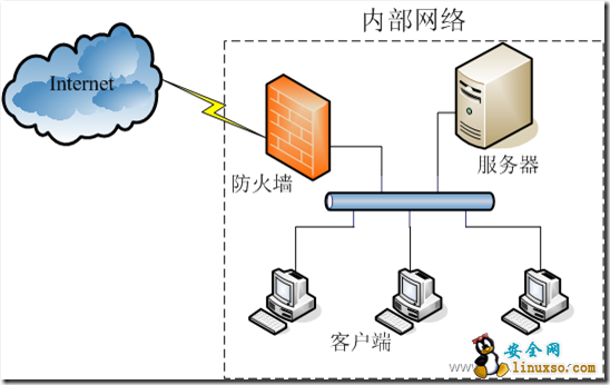 linux iptables详解_网络安全