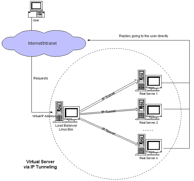 keepalived+lvs_lvs_03