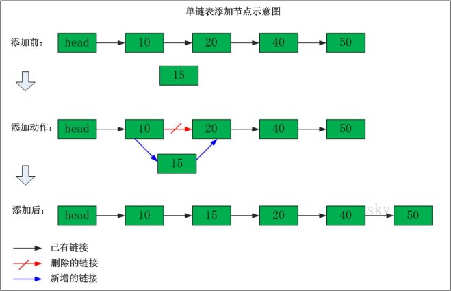 嵌入式 Linux C语言（十二）——单链表_嵌入式_04