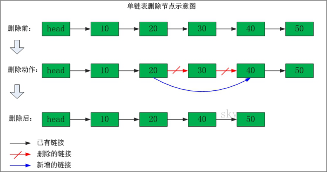 嵌入式 Linux C语言（十二）——单链表_C语言_05