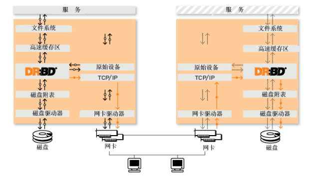 Heartbeat+DRDB+LVS+Keepalived+Ldirectord_均衡器_05