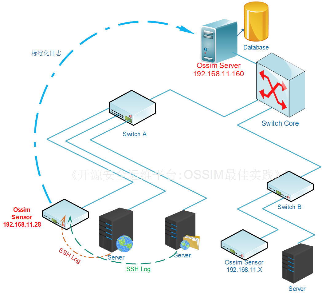 分布式日志收集系统实践（视频教程）_ossim_02