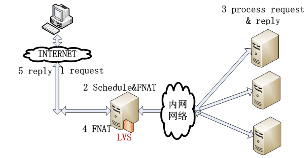 Fullnat_成本