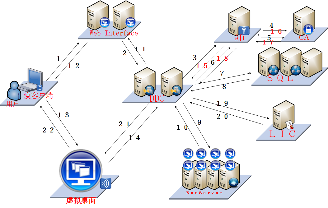 XenDesktop5.x/XenApp6.x访问数据流_Desktop