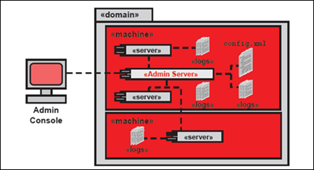 Linux下安装Weblogic10.3.6并创建简单集群测试_weblogic集群_12