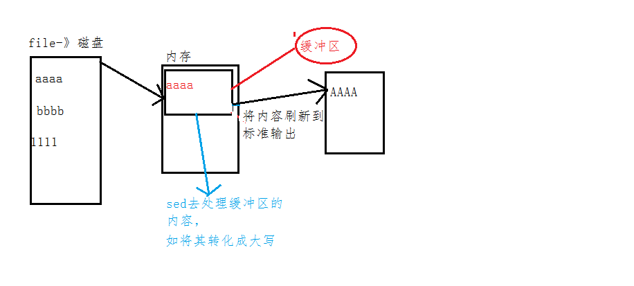 sed的工作原理及使用_shell