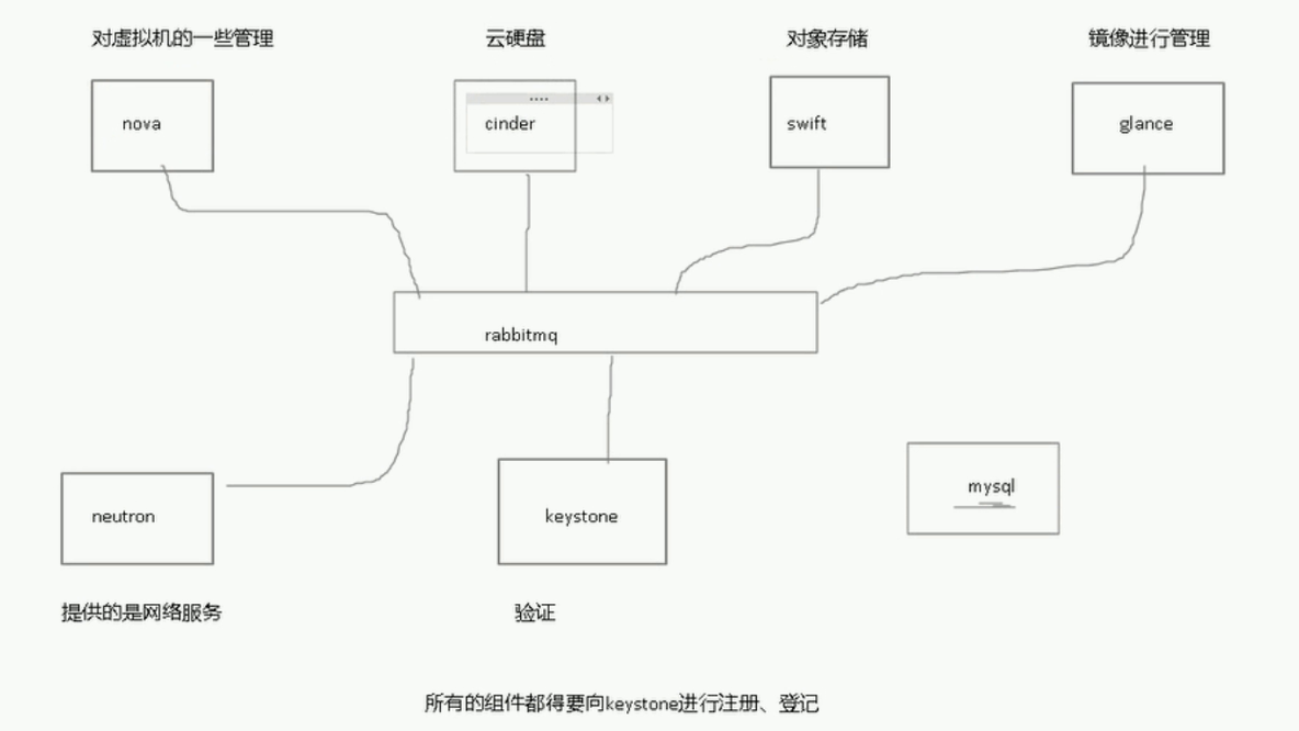 openstack学习笔记四 组件框架_组件