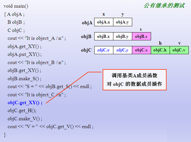 C++基础6 【继承】 类型兼容 satatic 多继承 虚继承 【多态】 案例 虚析构函数 重载重写重定义_类型兼容_02