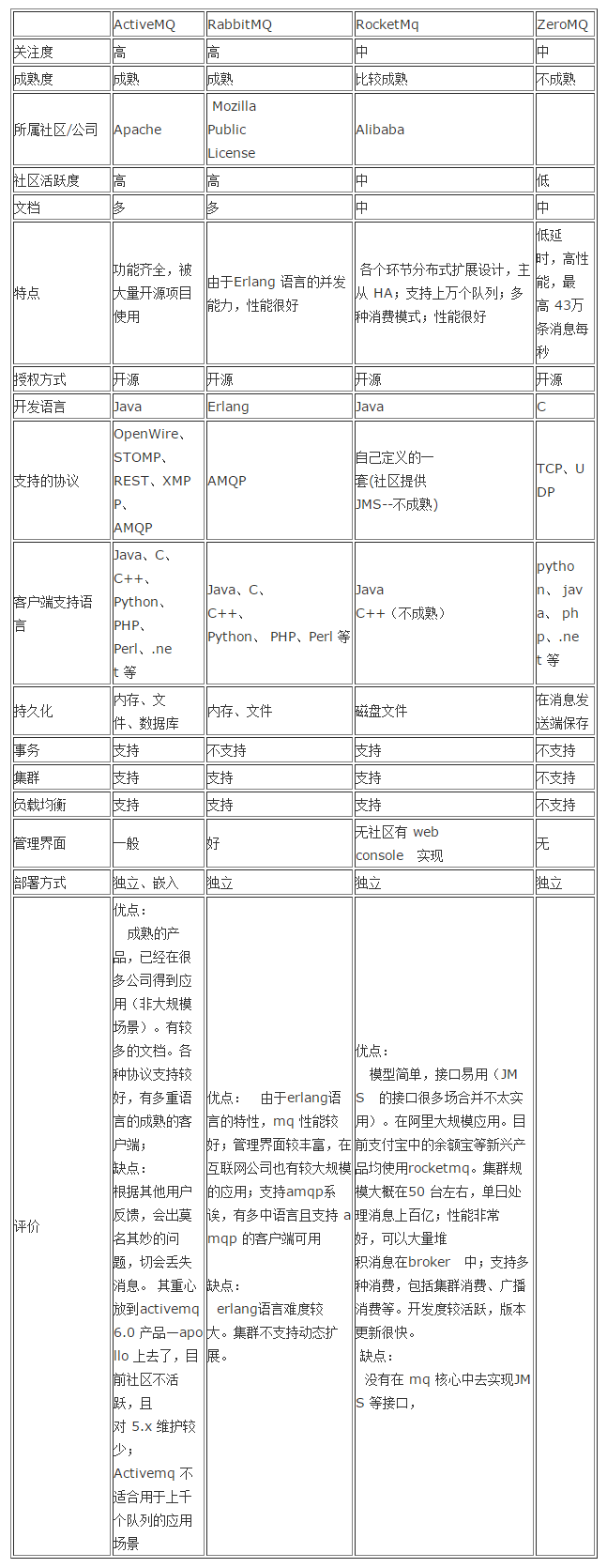 MQ产品比较_阿里巴巴