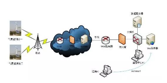 【方案分享】厦门四信路由器运用：高速公路气象信息采集系统解决方案_高速公路_03