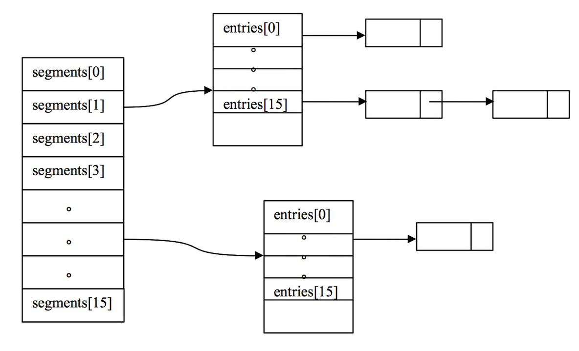 ConcurrentHashMap原理分析_Concurrent