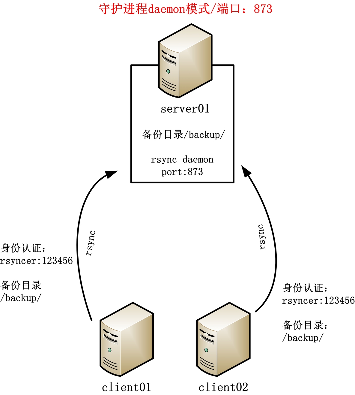 Rsync工作模式与配置_工作