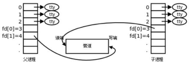 Linux下管道的运行原理及实现_管道_03