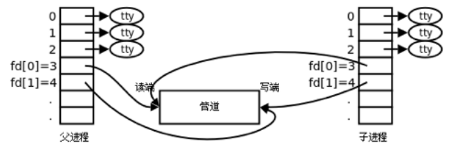 Linux下管道的运行原理及实现_管道_02