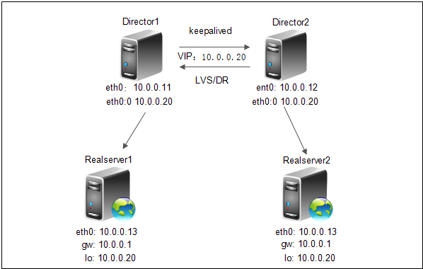 LVS负载均衡DR模式+keepalived_LVS