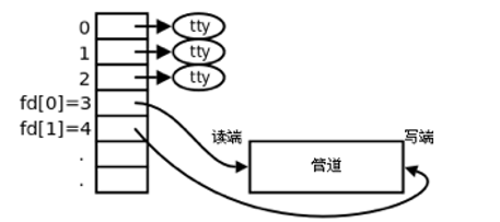 进程间通信之管道_操作系统_04