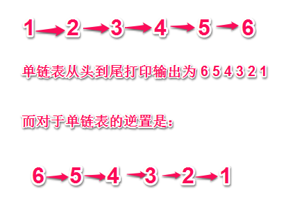 单链表面试题（二）从头到尾打印单链表_单链表