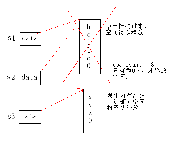 写时拷贝 引用计数器模型_写时拷贝