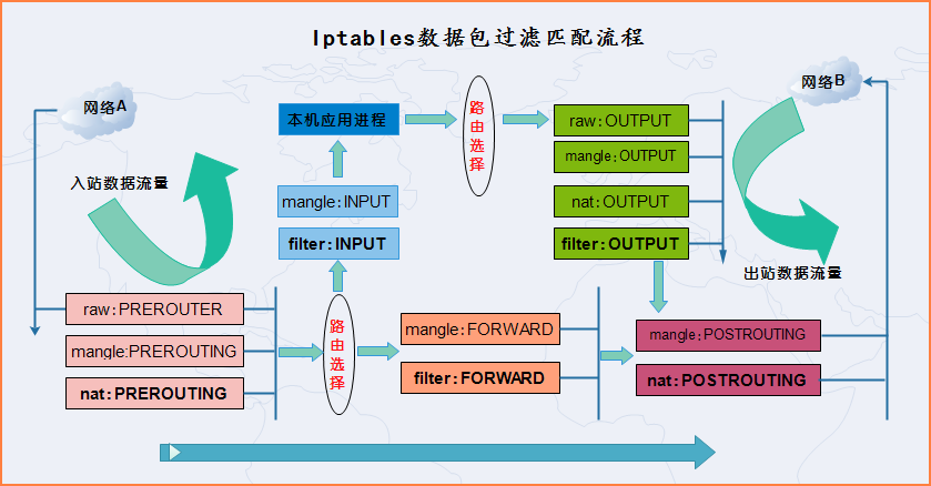 Iptables防火墙知识总结_iptables