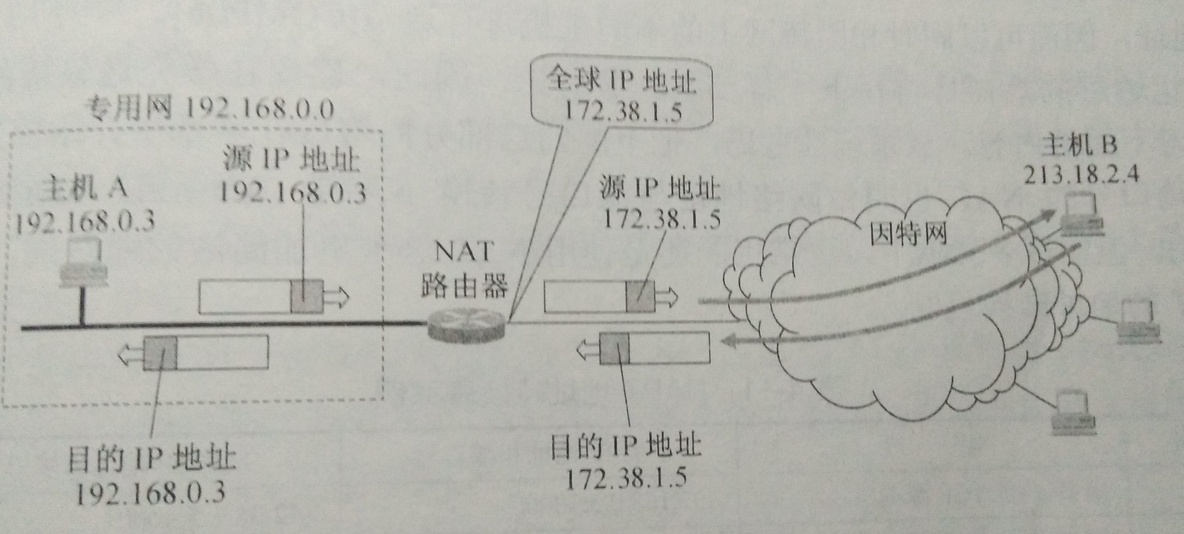 浅析NAT原理_工作原理