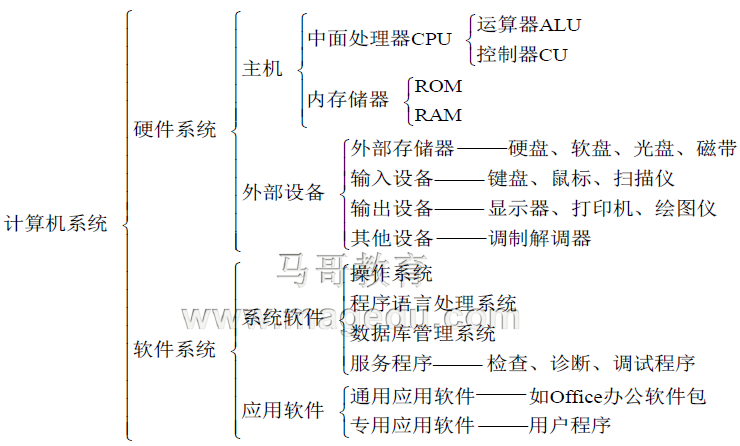 计算机系统由硬件(hardware)系统和软件(software)系统两大部分组成