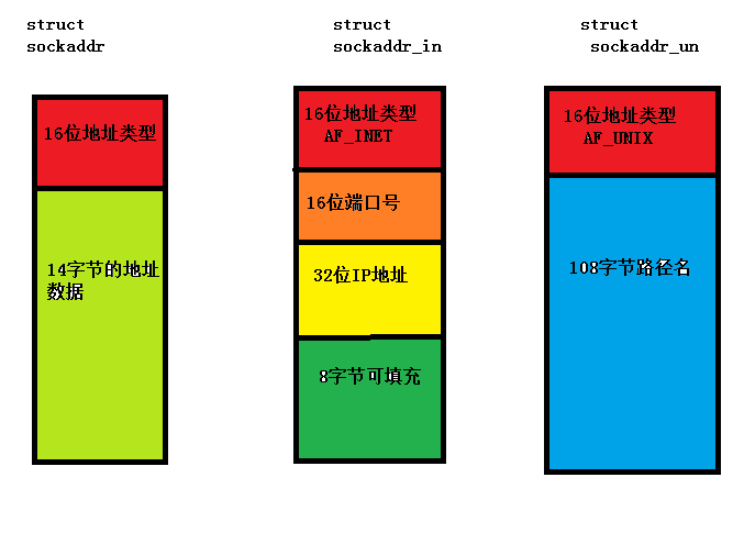 socket编程_IP地址