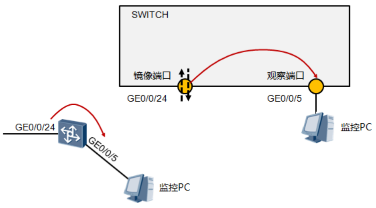 交换机本地端口镜像_本地端口_03