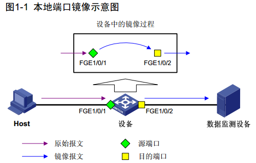 交换机本地端口镜像_本地端口