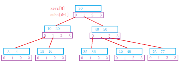平衡搜索树之B-树_搜索树