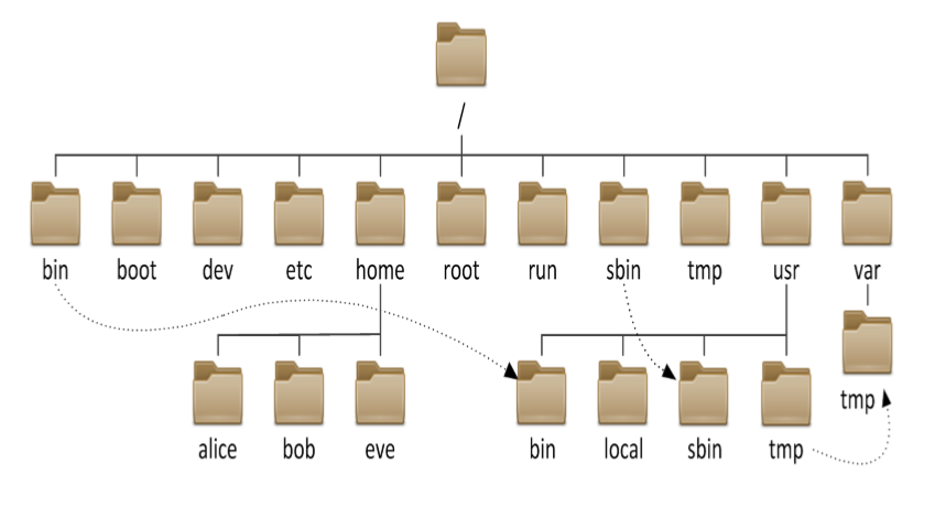 linux文件系统及目录结构_cd命令