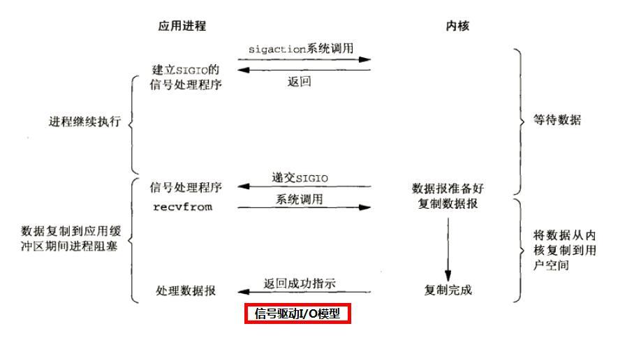 Linux环境下5种I/O模型_Linux_05