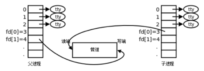 进程间通信—‘匿名管道’_进程间