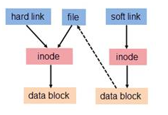 linux软链接与硬链接的区别_特性