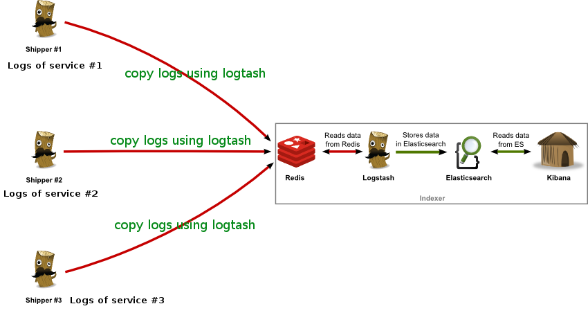 ELK日志集中化管理系统安装_redis