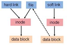 inode工作原理及软连接与硬链接_工作原理_08