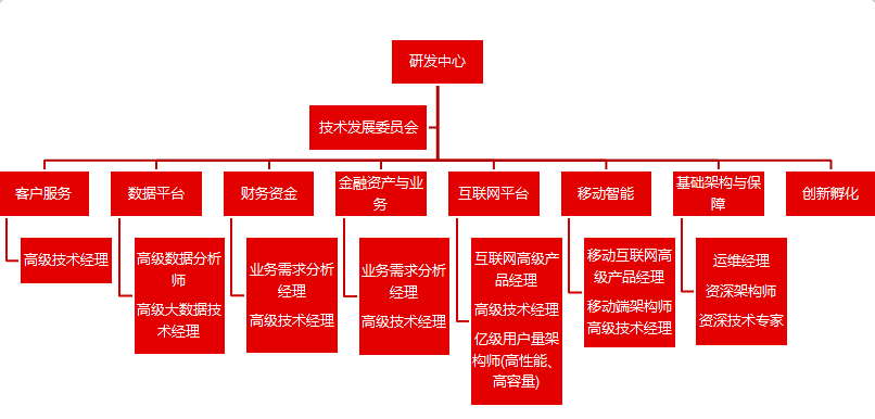 技术架构与组织架构的优化_第三方_05