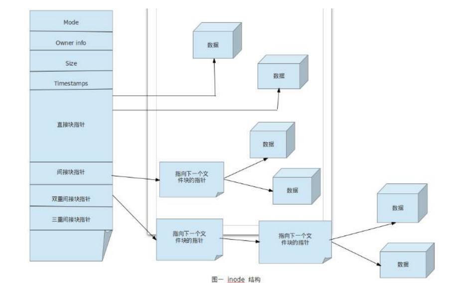 inode工作原理及软连接与硬链接_工作原理_02