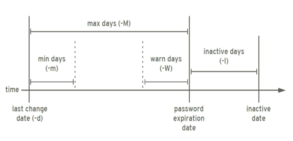 linux用户和组_用户_04